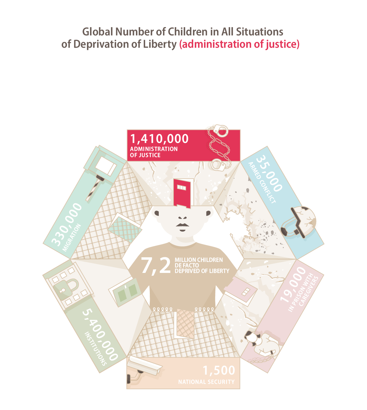 Global Number of Children in All Situations of Deprivation of Liberty (administration of justice )_29_03