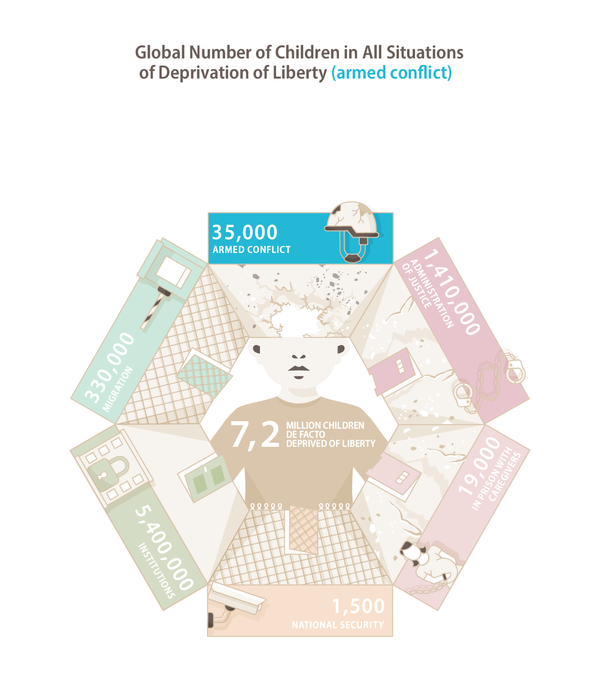 Global Number of Children in All Situations of Deprivation of Liberty (armed conflict)