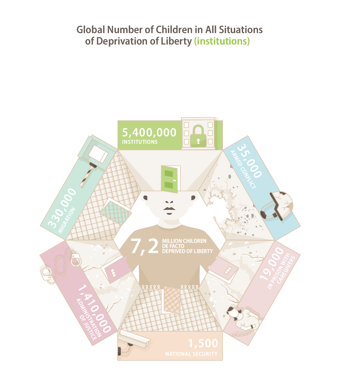 Global Number of Children in All Situations of Deprivation of Liberty (institutions)