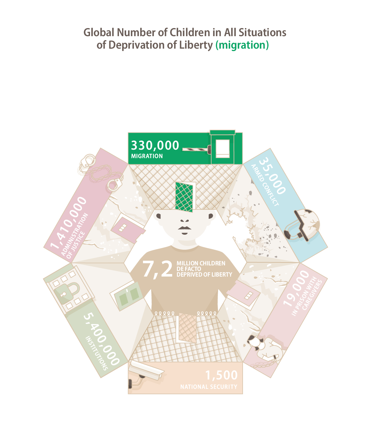 Global Number of Children in All Situations of Deprivation of Liberty (migration)