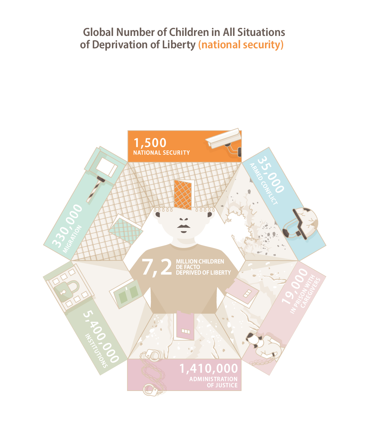 Global Number of Children in All Situations of Deprivation of Liberty (national security)