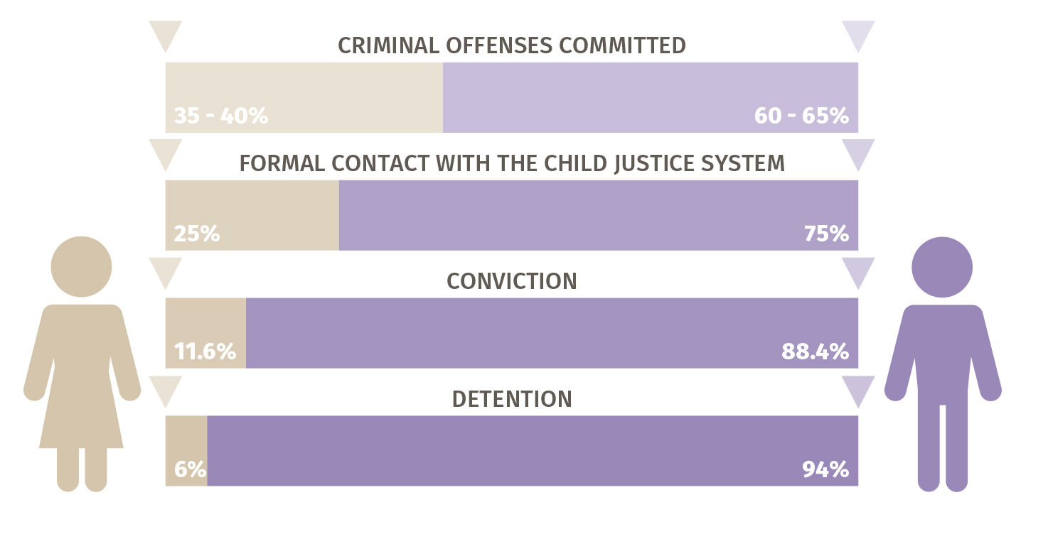 Share of Boys and Girls at Different Stages of the Child Justice System