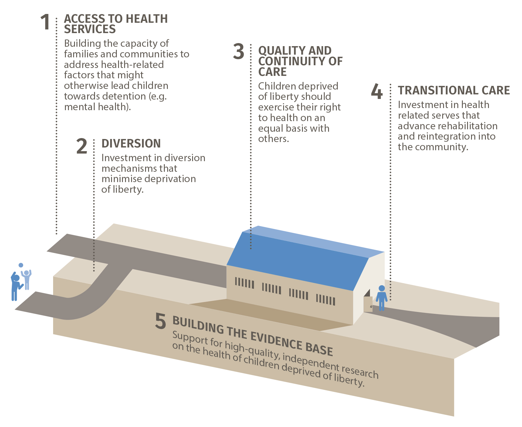 How to Improve the Health of Children who are at Risk of, and Deprived of Liberty?